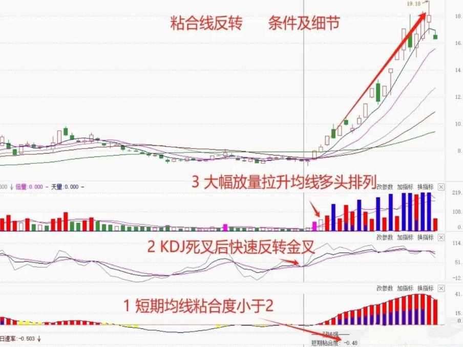均线粘合说明什么_均线粘合真条件_均线粘合假粘合陷阱