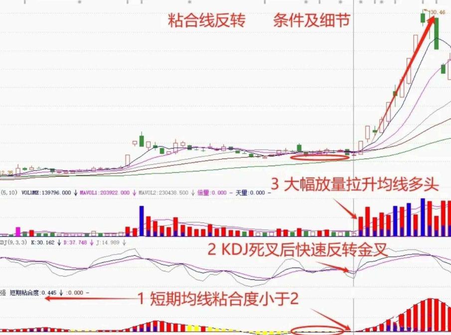 均线粘合说明什么_均线粘合真条件_均线粘合假粘合陷阱