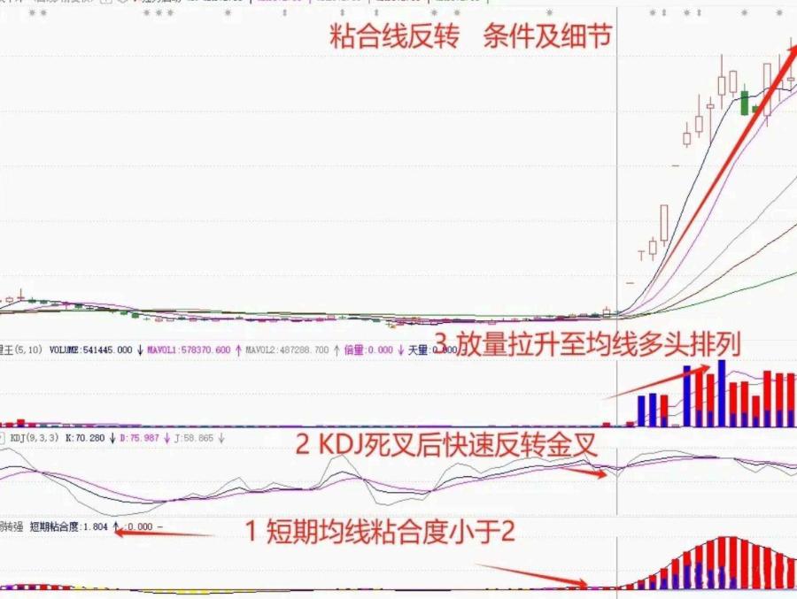 均线粘合说明什么_均线粘合真条件_均线粘合假粘合陷阱