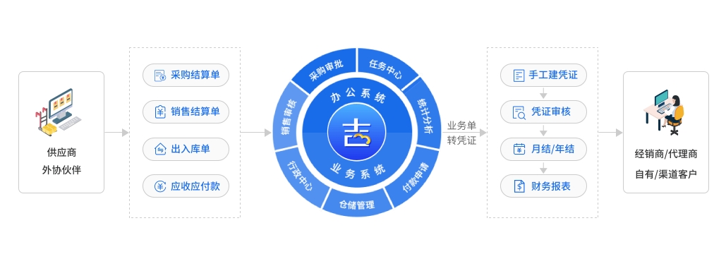 专业财务软件核心价值_免费财务软件安全吗_小企业财务软件选型