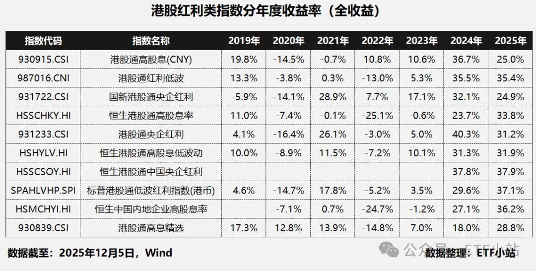 红利和股息的区别_红利指数股息率排名_股息率计算方法