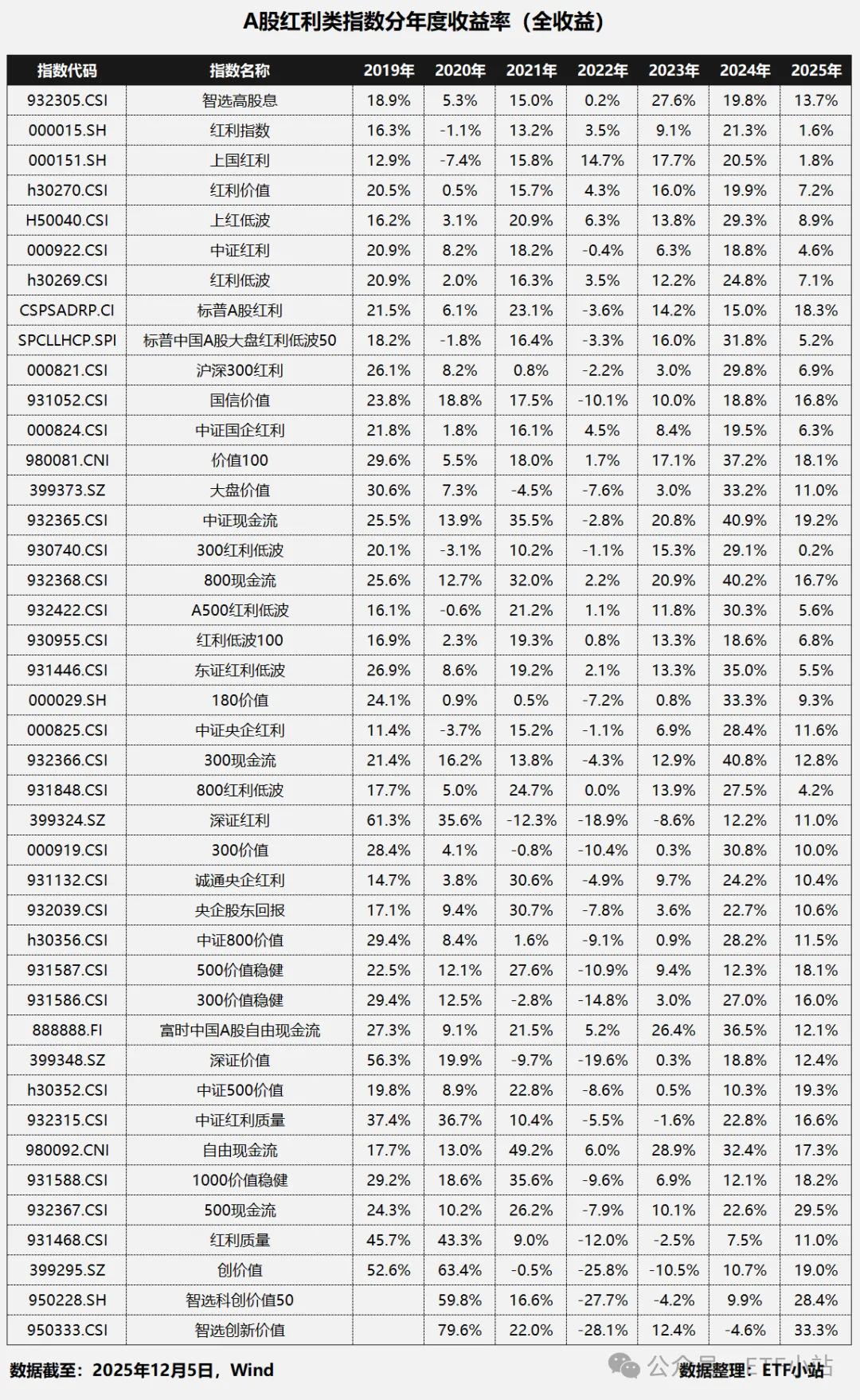 红利和股息的区别_红利指数股息率排名_股息率计算方法