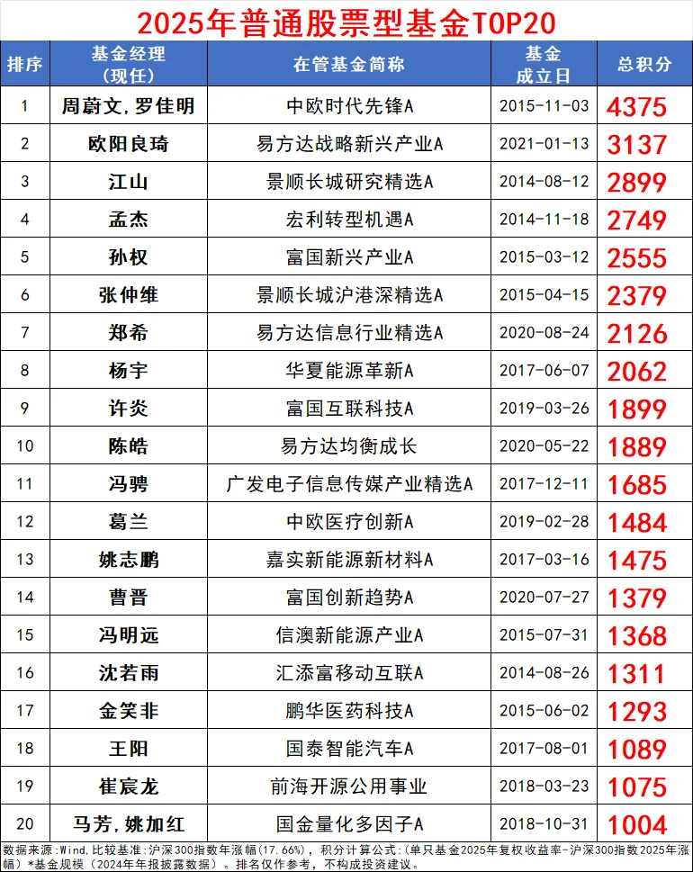 优秀的基金经理_2025年基金江湖主动权益较量_规模与业绩并重基金经理榜单