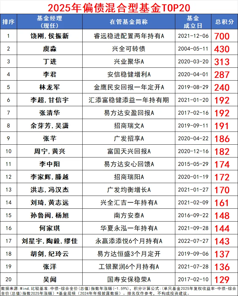 2025年基金江湖主动权益较量_规模与业绩并重基金经理榜单_优秀的基金经理