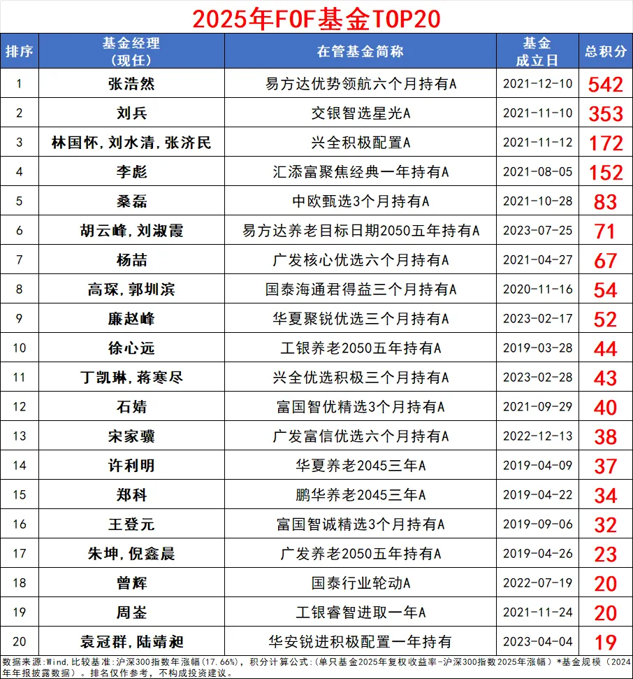 2025年基金江湖主动权益较量_优秀的基金经理_规模与业绩并重基金经理榜单
