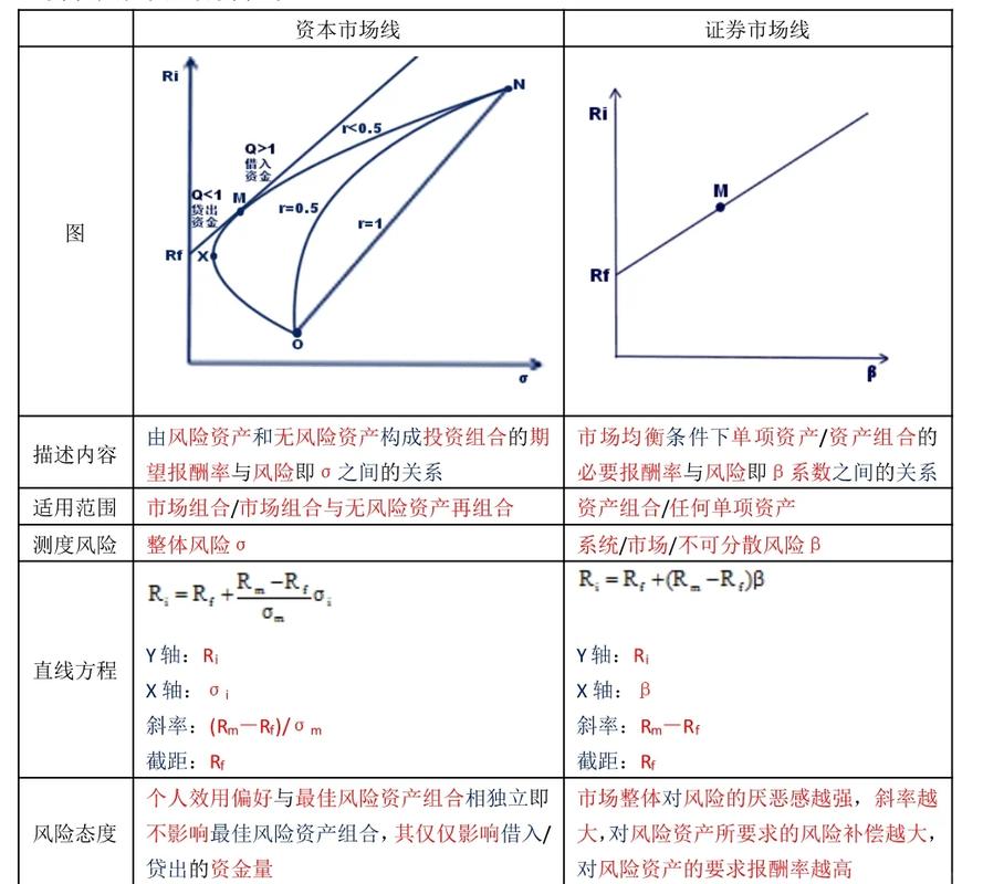资本市场线和证券市场线有哪些异同之处？一文给你讲清楚