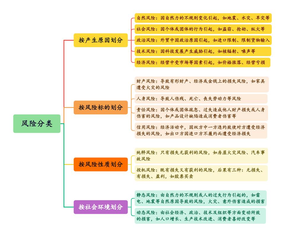 保险学期末考重点知识汇总，含风险特征、分类及构成要素等