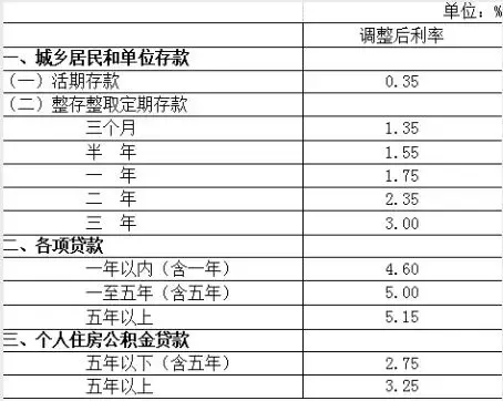 2015年央行降息及存贷款利率调整情况介绍