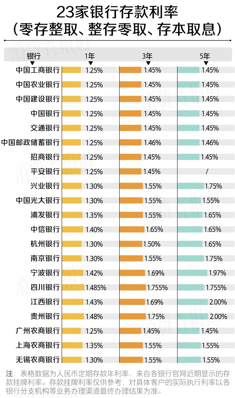 定期存款利率哪个银行高_银行存款利率比较_邮政跨行存款手续费