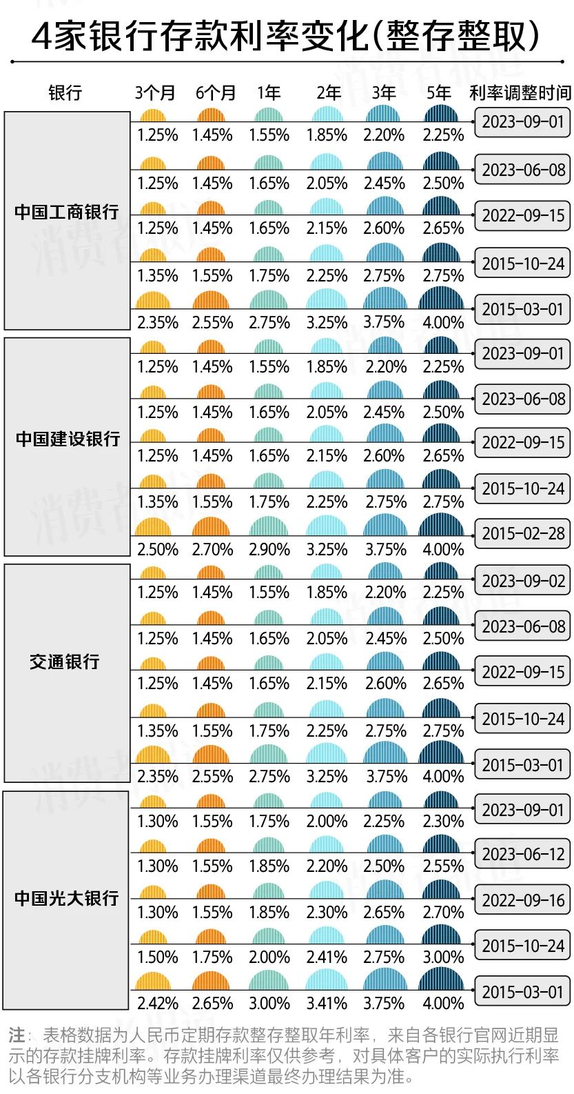 定期存款利率哪个银行高_邮政跨行存款手续费_银行存款利率比较