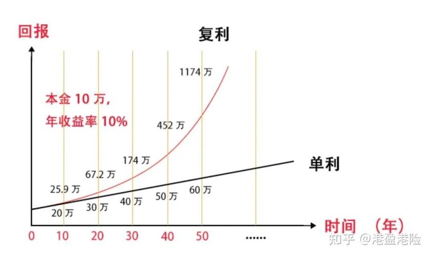 复利效果惊人：投入1万，10年变6.2万，20年38.3万