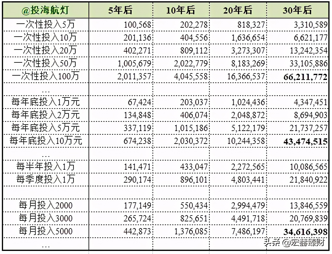 复利威力惊人！若印第安人当年 24 美元投资，现在财富几何？