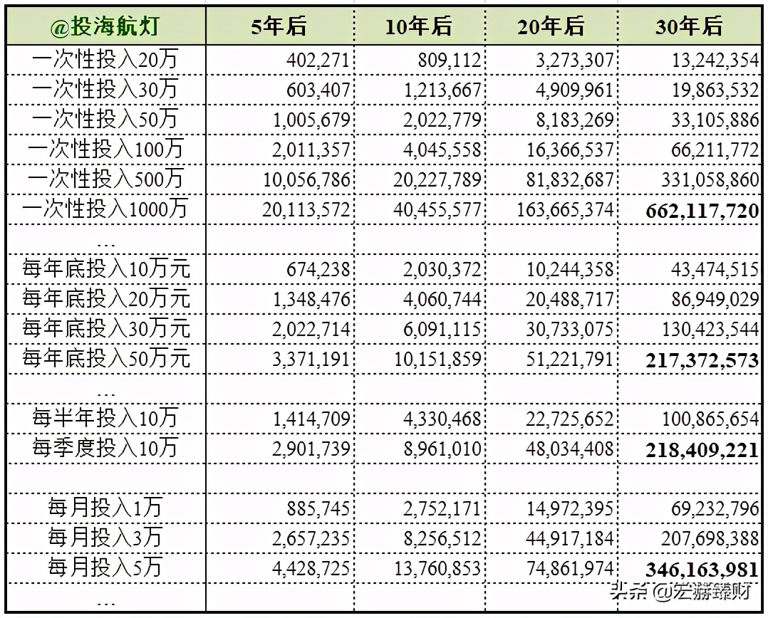 复利计算方法_复利魔力故事_复利效果表