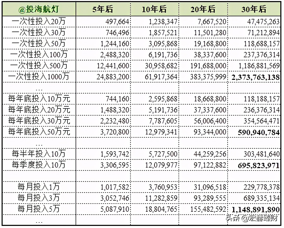 复利效果表_复利魔力故事_复利计算方法