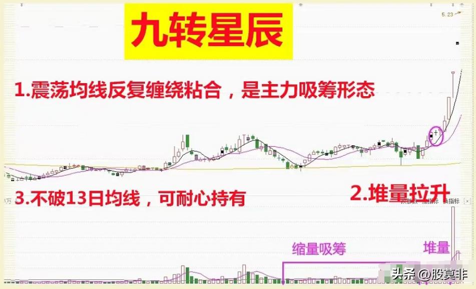 股市交易方法_底部平台突破形态战法_平台整理突破选股公式