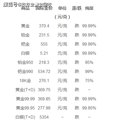 北京黄金回收价格：金店回收90万，不如找专业店