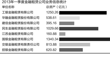 农银租赁未进前三，金融租赁公司最新排名