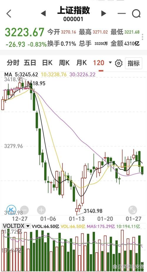 开盘半小时4根K线，预判大盘当日涨跌准90%