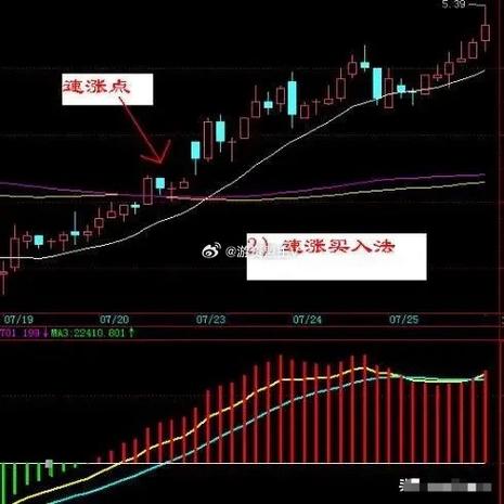 上升趋势回档买入_k线买入和卖出信号_10日均线60日均线回踩买入