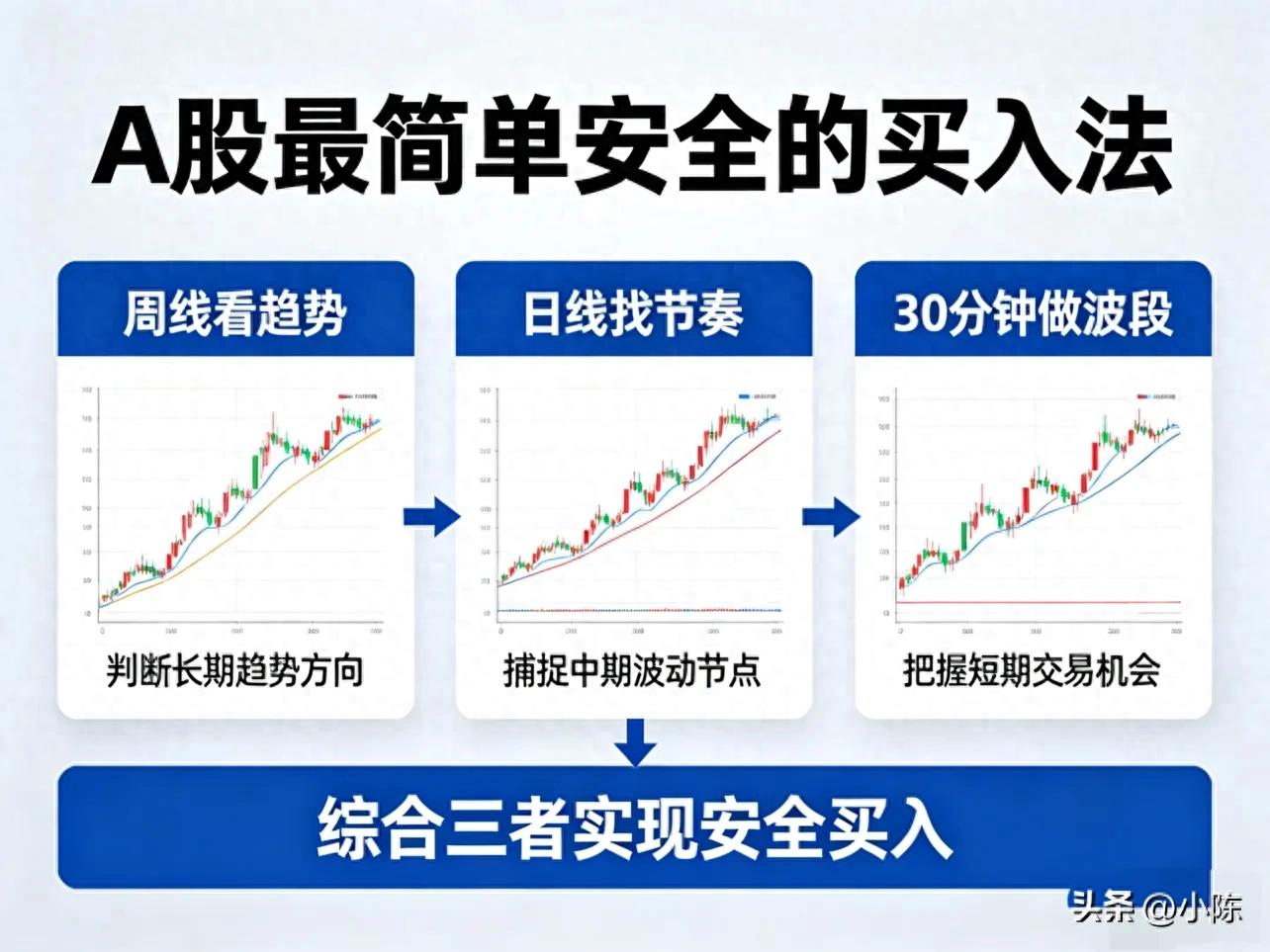 A股周期共振买入法_周线看趋势日线找节奏30分钟做波段_k线买入和卖出信号