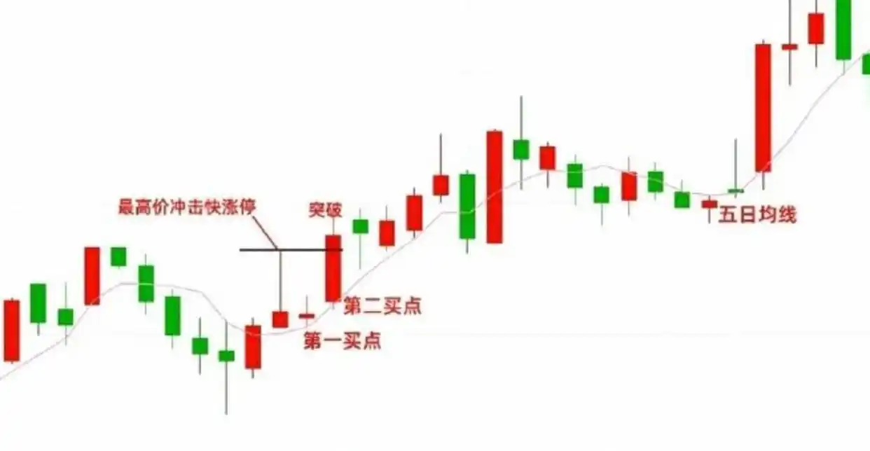 用短线支撑位公式找准主力洗盘回调点，设好止损