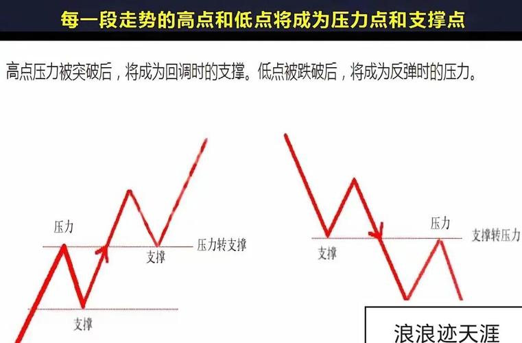 支撑压力线_前高前低法_短线支撑位公式