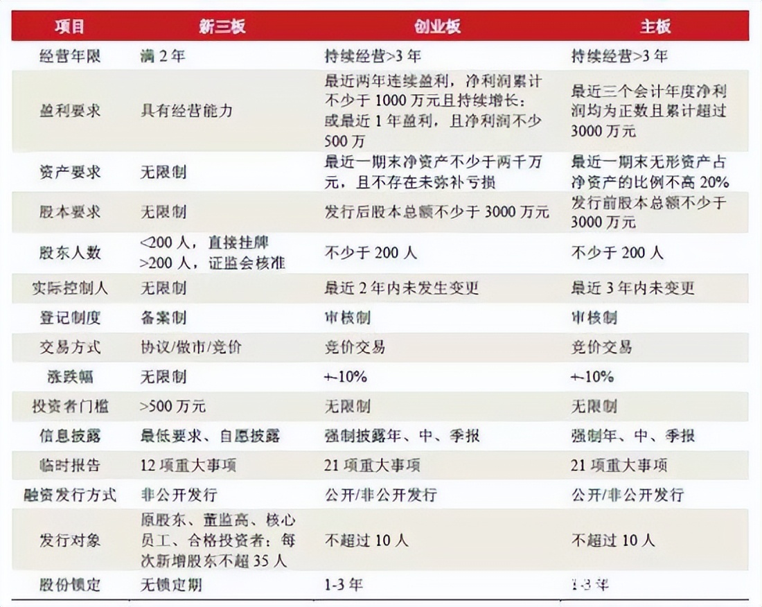 新三板和主板区别_中国互联网公司回归A股_中概股私有化趋势