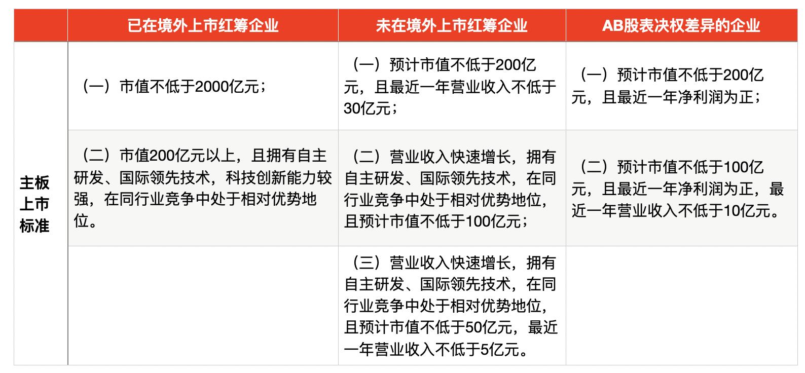 全面注册制主板上市标准_注册制下红筹企业上市条件_新三板和主板区别