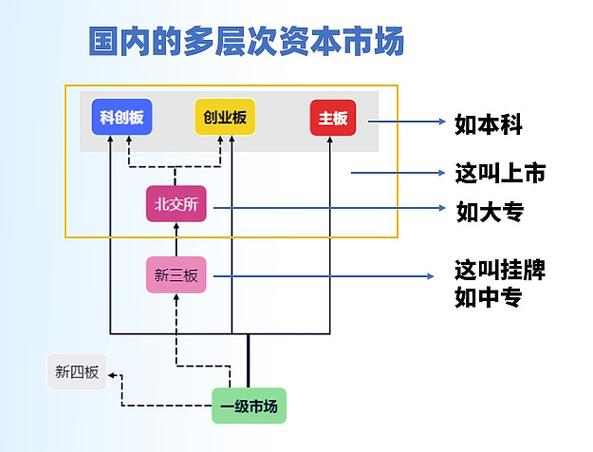 新三板和主板区别_注册制下红筹企业上市条件_全面注册制主板上市标准