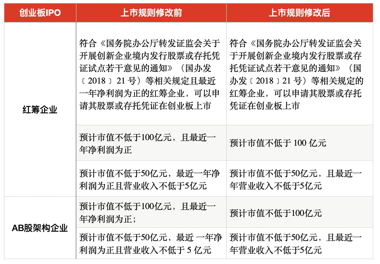 全面注册制主板上市标准_注册制下红筹企业上市条件_新三板和主板区别
