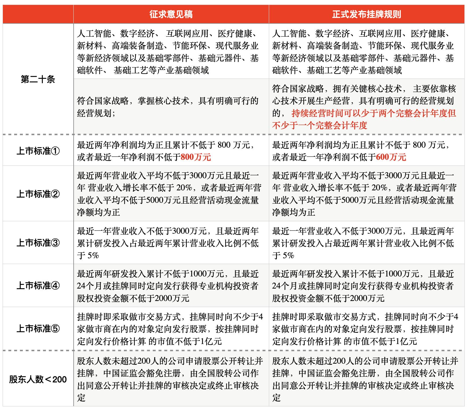 注册制下红筹企业上市条件_全面注册制主板上市标准_新三板和主板区别