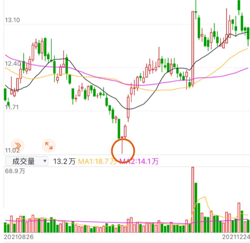 抄底选股神器：金针探底战法，68%胜率