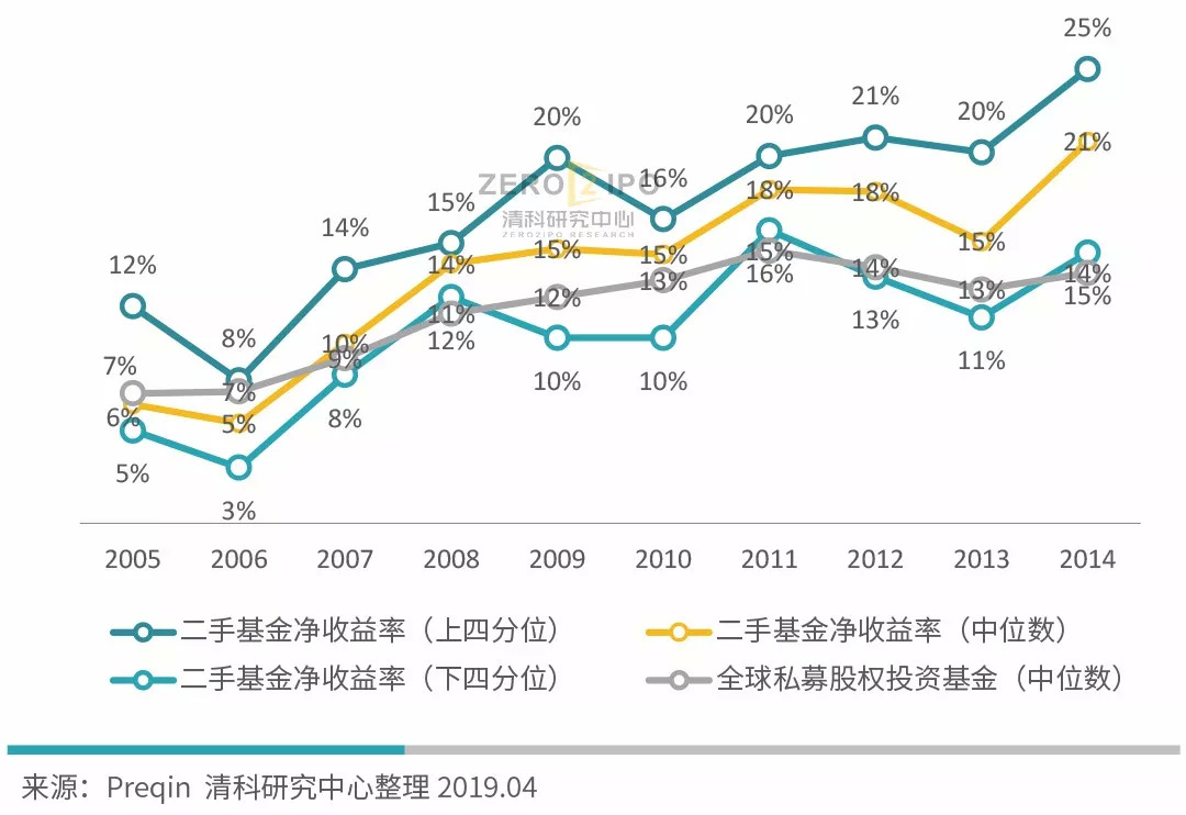 二手基金市场分析_私募二级市场交易_股权二级市场