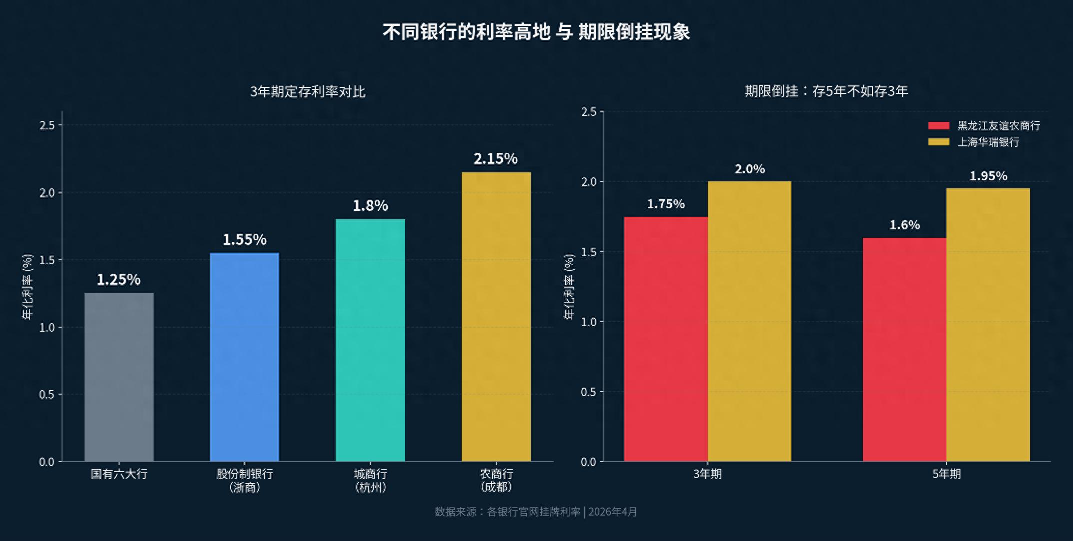 最新银行存贷款利率走低，10万存三年利息3700元