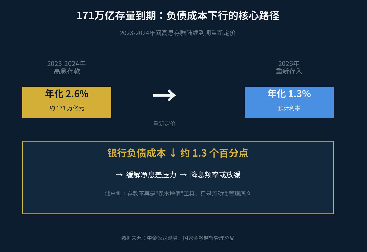 最新银行存贷款利率_存款利率进入1字头时代_中小银行存款利率下调