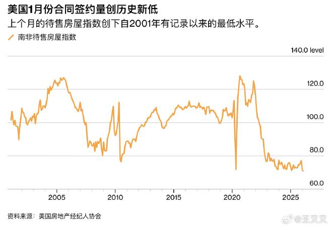 2026年美国房贷利率飙升，30年期利率或破7%