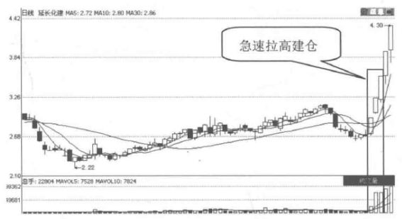股票建仓图形_庄家建仓识别_庄家操盘手法分析