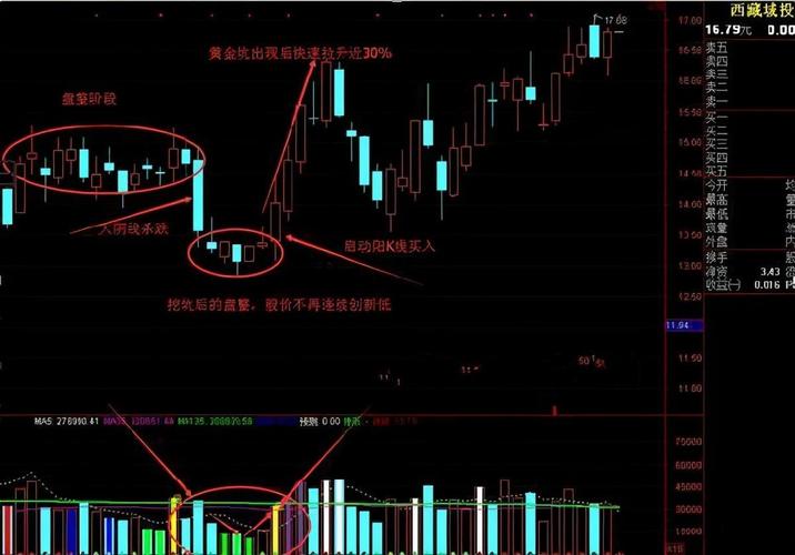 庄家建仓识别_股票建仓图形_庄家操盘手法分析
