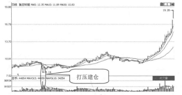 庄家建仓识别_庄家操盘手法分析_股票建仓图形