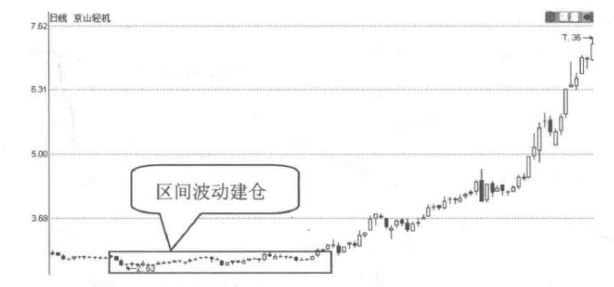 股票建仓图形_庄家建仓识别_庄家操盘手法分析