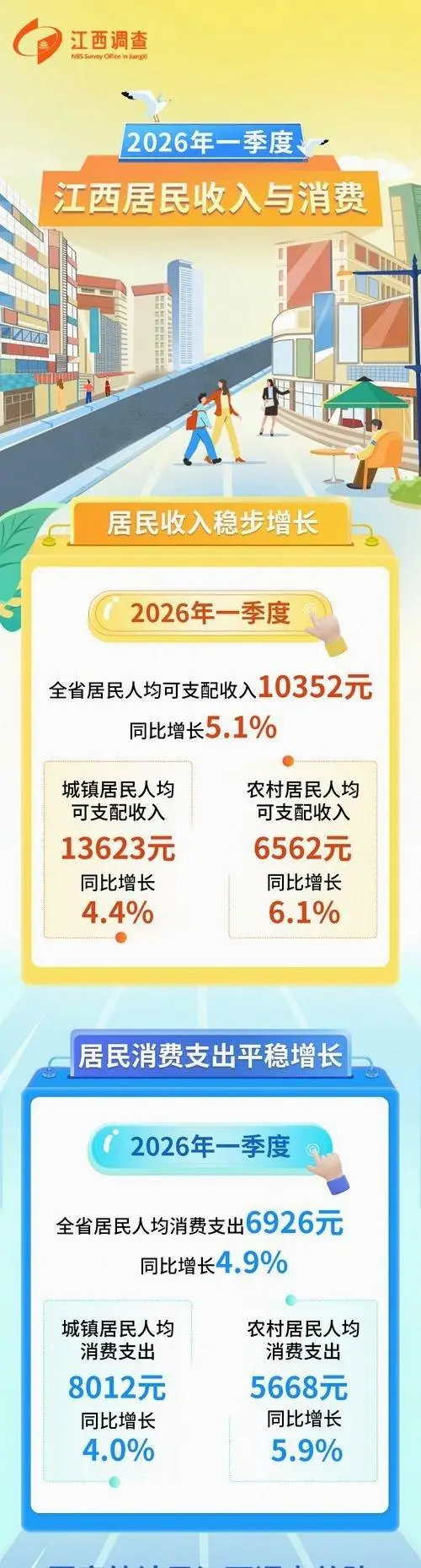 江西2026gdp_稀土铜价上涨对江西经济影响_江西2026年第一季度GDP增长