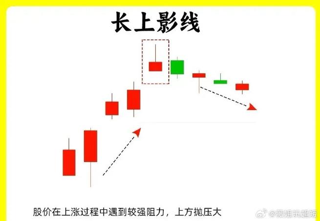 股市长上影线解析_带长上影线长和短下影线的阳线_长上影线K线形态分析