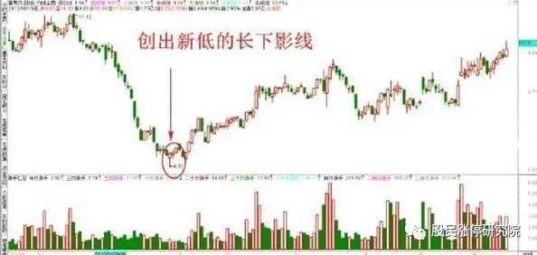 带长上影线长和短下影线的阳线操作秘诀，赶紧来看看