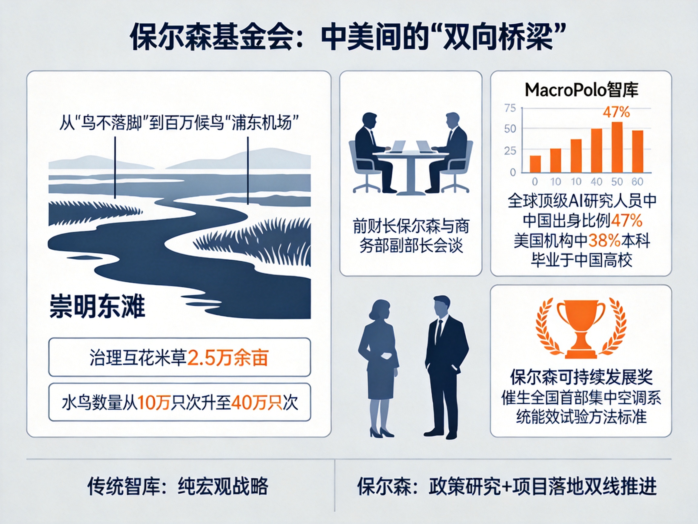保尔森基金会是做什么的?不只是智库,更做生态项目 保尔森基金会是做什么的?不只是智库,更做生态项目