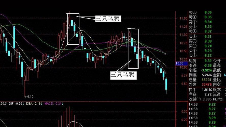 高位风险信号识别_三只乌鸦形态_三只乌鸦形态