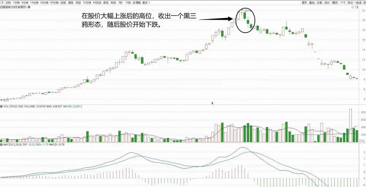 三只乌鸦技术分析_三只乌鸦形态_三只乌鸦形态