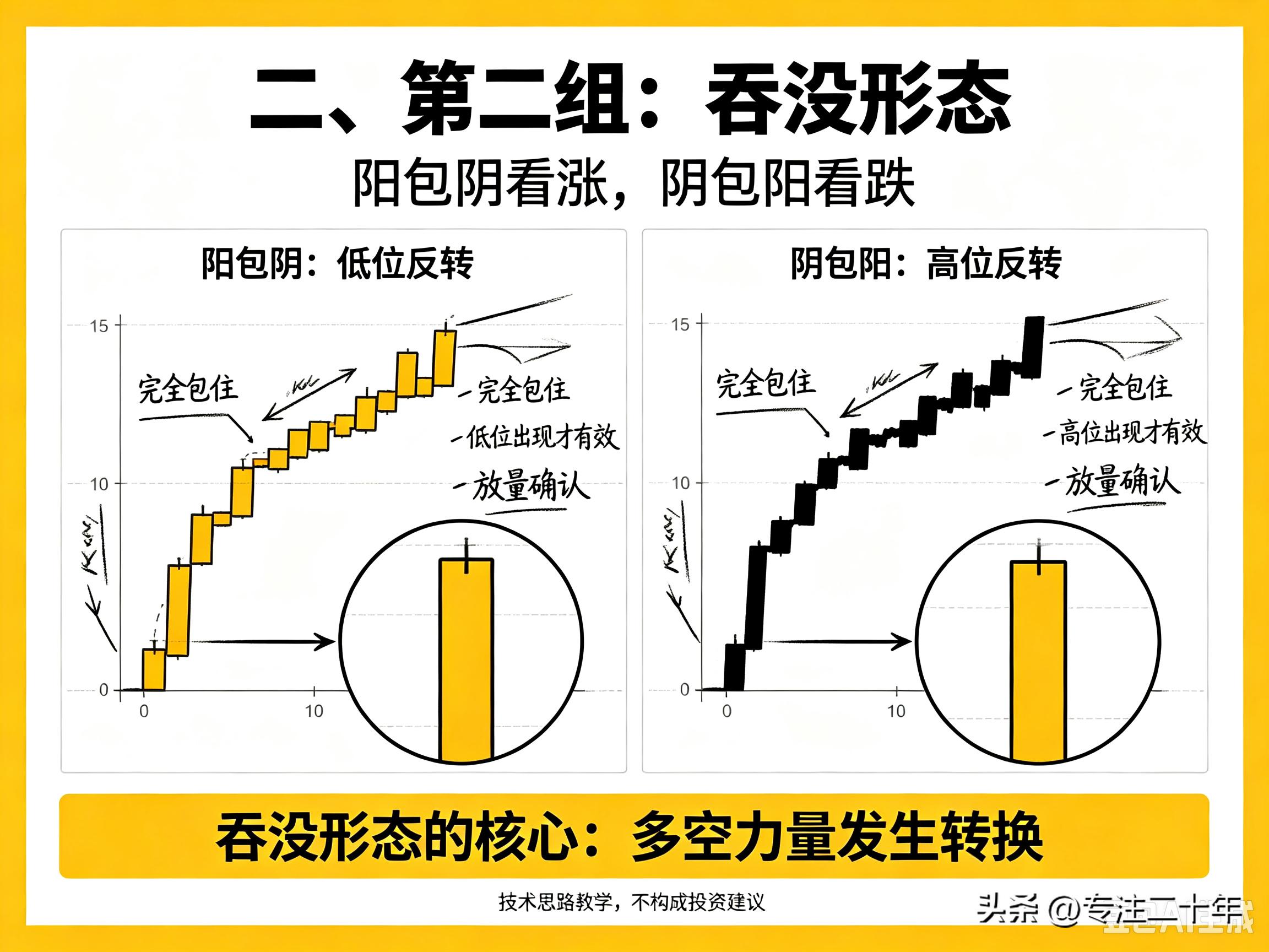 K线长影线看反转信号_K线吞没形态看反转确认_股票k线图案例分析
