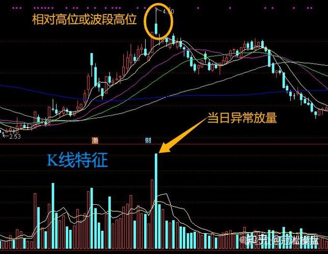 钓鱼线识别_股票k线图案例分析_分时图量能分析